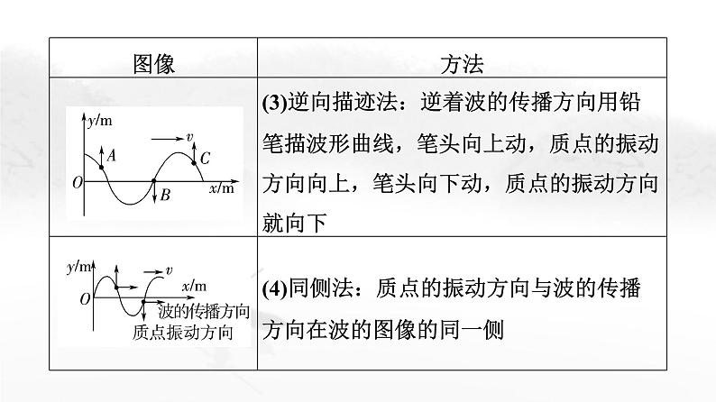 粤教版高中物理选择性必修第一册第3章章末综合提升课件08