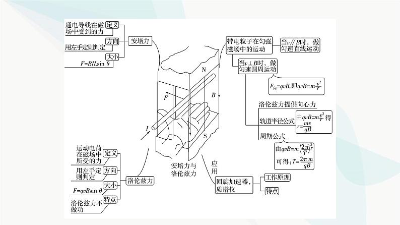 粤教版高中物理选择性必修第二册第1章章末综合提升课件03