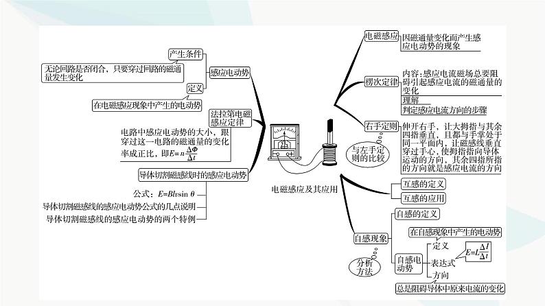 粤教版高中物理选择性必修第二册第2章章末综合提升课件03