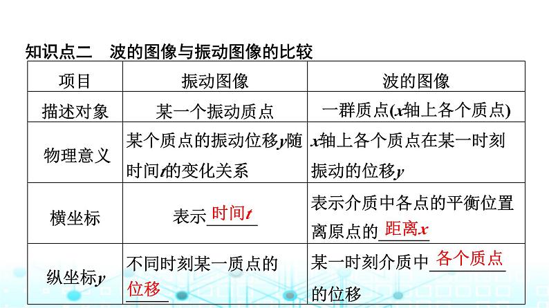 教科版高中物理选择性必修第一册第3章3波的图像课件第7页