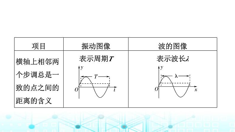 教科版高中物理选择性必修第一册第3章3波的图像课件第8页