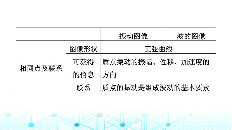 教科版高中物理选择性必修第一册第3章素养培优课(2)波的图像与振动图像、波的多解问题课件第6页