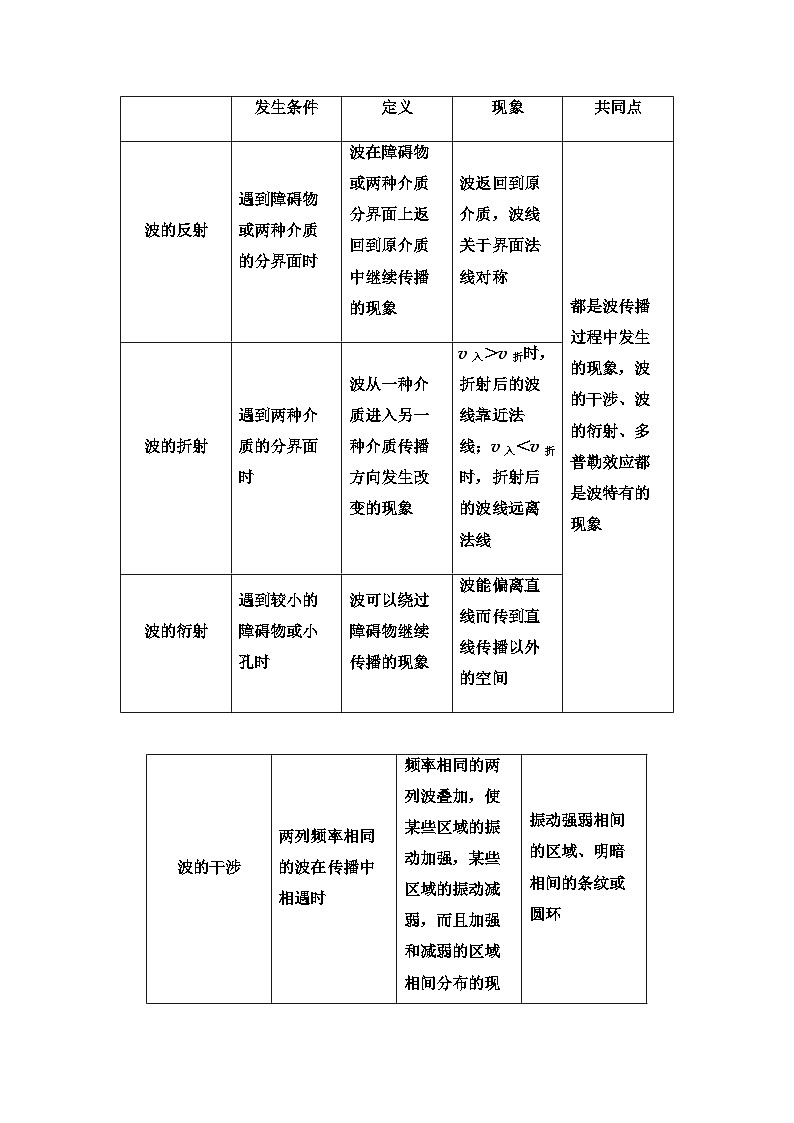 教科版高中物理选择性必修第一册第3章章末综合提升学案03