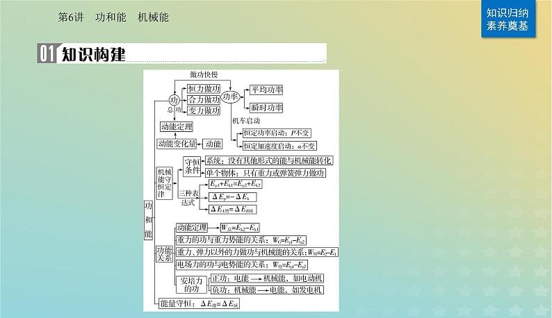 2024届高考物理二轮专题复习与测试第一部分专题二能量与动量第6讲功和能机械能课件第2页