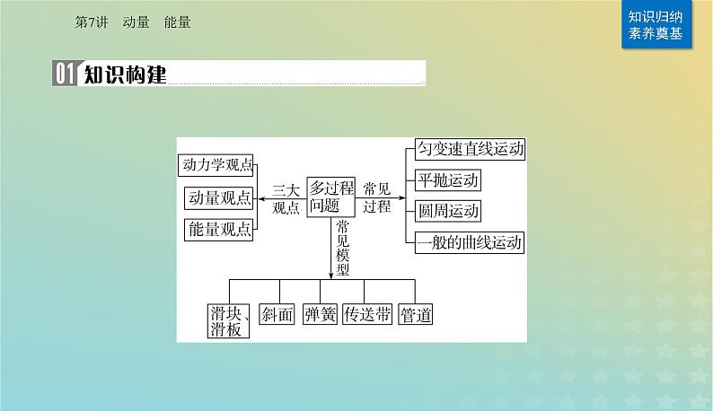 2024届高考物理二轮专题复习与测试第一部分专题二能量与动量第7讲动量能量课件第2页