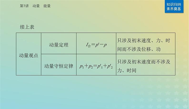 2024届高考物理二轮专题复习与测试第一部分专题二能量与动量第7讲动量能量课件第4页