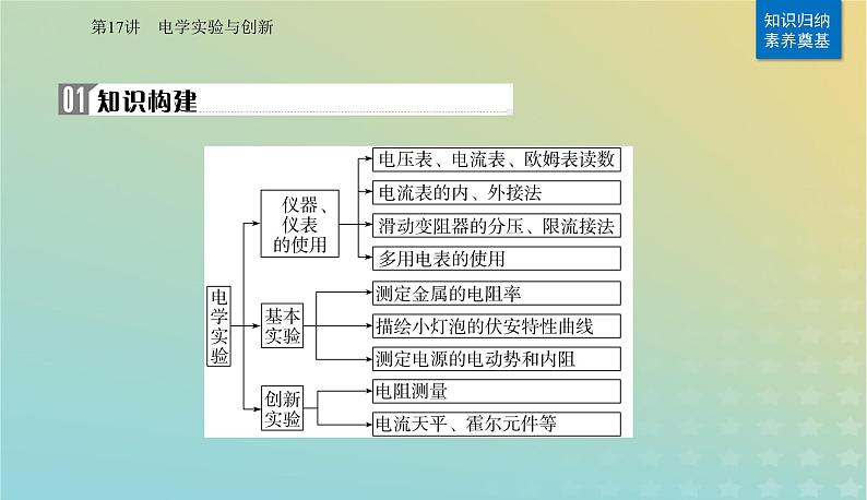 2024届高考物理二轮专题复习与测试第一部分专题六实验技能与创新第17讲电学实验与创新课件第2页