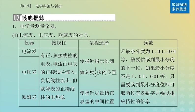 2024届高考物理二轮专题复习与测试第一部分专题六实验技能与创新第17讲电学实验与创新课件第3页