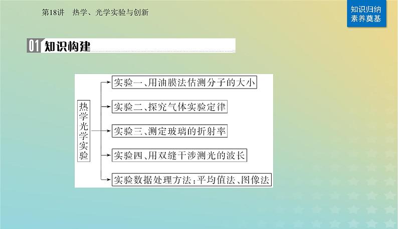 2024届高考物理二轮专题复习与测试第一部分专题六实验技能与创新第18讲热学光学实验与创新课件第2页