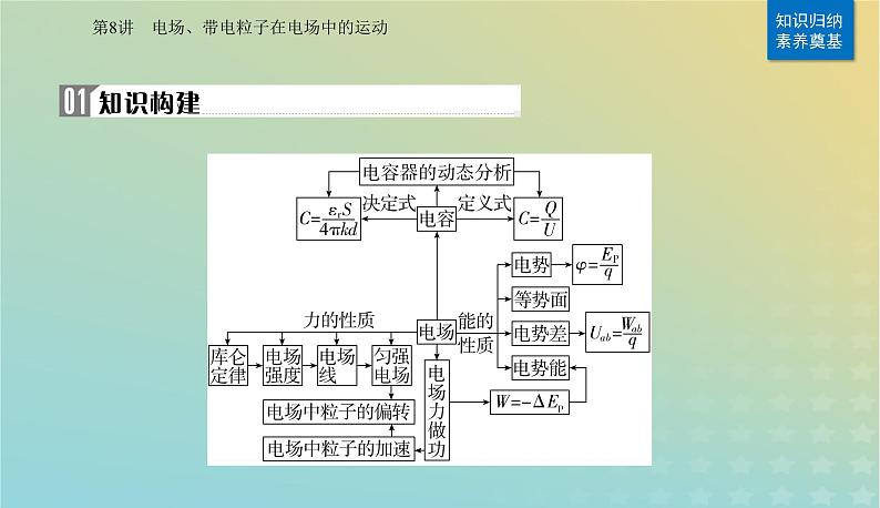 2024届高考物理二轮专题复习与测试第一部分专题三电场和磁场第8讲电场带电粒子在电场中的运动课件02