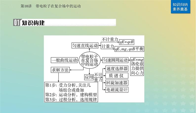 2024届高考物理二轮专题复习与测试第一部分专题三电场和磁场第10讲带电粒子在复合场中的运动课件02