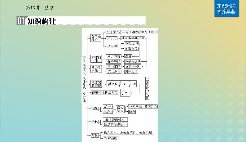 2024届高考物理二轮专题复习与测试第一部分专题五热学光学原子物理第13讲热学课件02