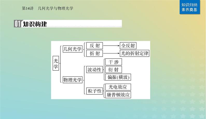 2024届高考物理二轮专题复习与测试第一部分专题五热学光学原子物理第14讲几何光学与物理光学课件02