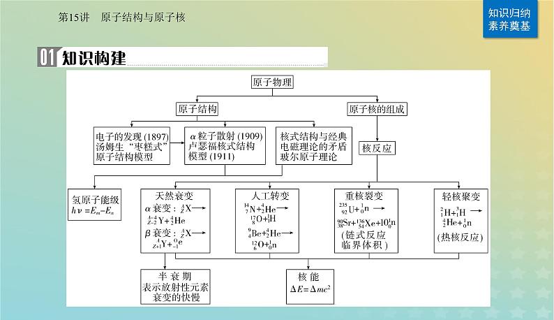 2024届高考物理二轮专题复习与测试第一部分专题五热学光学原子物理第15讲原子结构与原子核课件第2页