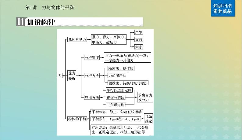 2024届高考物理二轮专题复习与测试第一部分专题一力与运动第1讲力与物体的平衡课件02