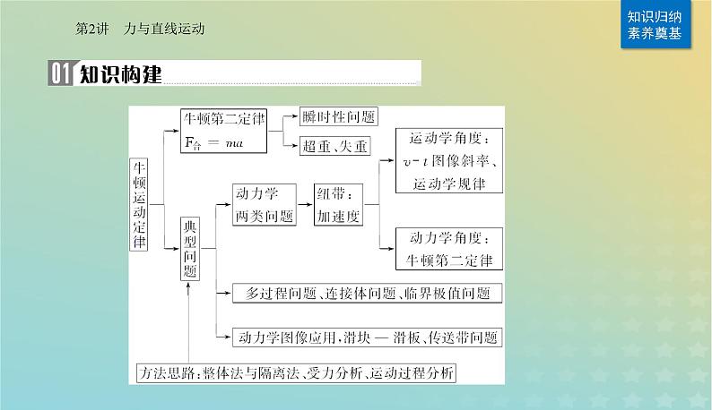 2024届高考物理二轮专题复习与测试第一部分专题一力与运动第2讲力与直线运动课件第2页