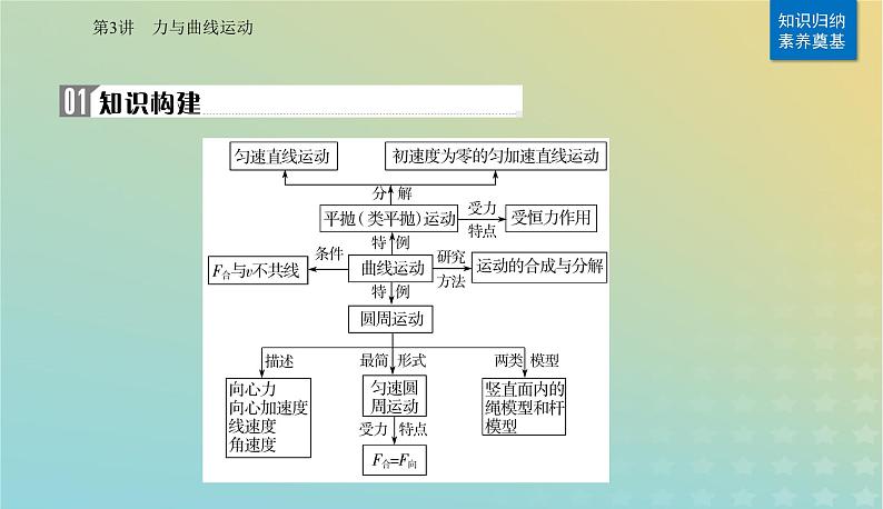 2024届高考物理二轮专题复习与测试第一部分专题一力与运动第3讲力与曲线运动课件第2页