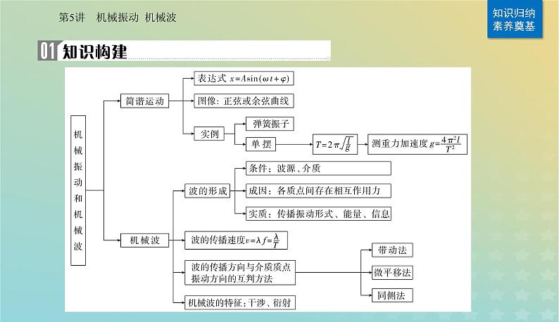 2024届高考物理二轮专题复习与测试第一部分专题一力与运动第5讲机械振动机械波课件02