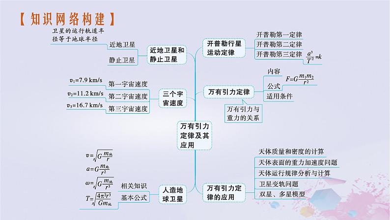 适用于新高考新教材广西专版2024届高考物理二轮总复习专题1力与运动第4讲万有引力定律及其应用课件第4页