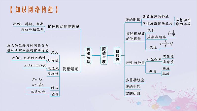 适用于新高考新教材广西专版2024届高考物理二轮总复习专题5振动与波光学第1讲振动与波课件第4页