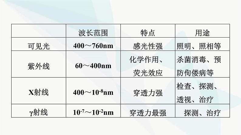 教科版高中物理选择性必修第二册第4章3电磁波谱4无线电波的发射、传播与接收5无线电波与移动互联网课件06