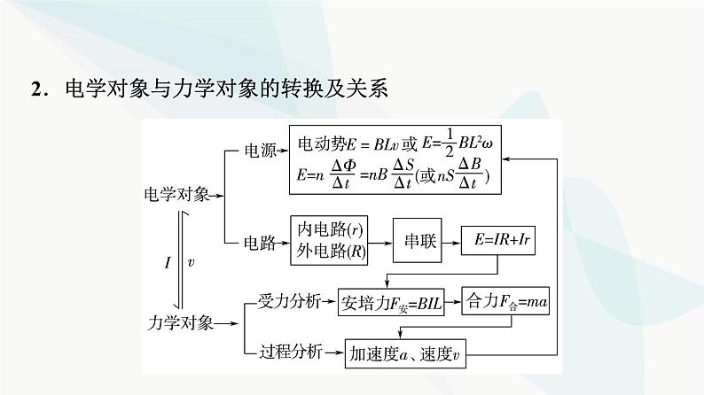 教科版高中物理选择性必修第二册第2章素养培优课5电磁感应中的动力学及能量问题课件05