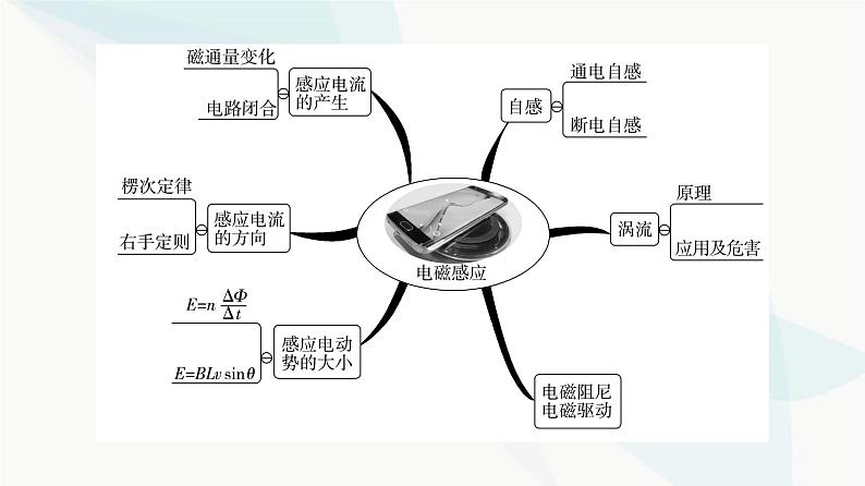 教科版高中物理选择性必修第二册第2章章末综合提升课件03