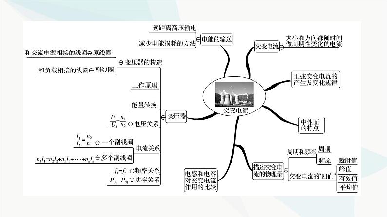 教科版高中物理选择性必修第二册第3章章末综合提升课件03