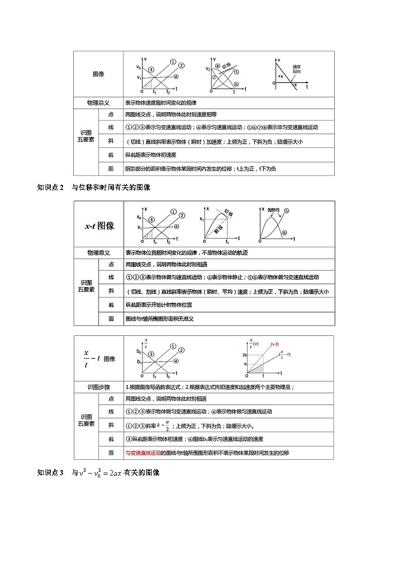 第04讲 运动图像问题 追及相遇问题（讲义）（解析版）—高中物理第3页