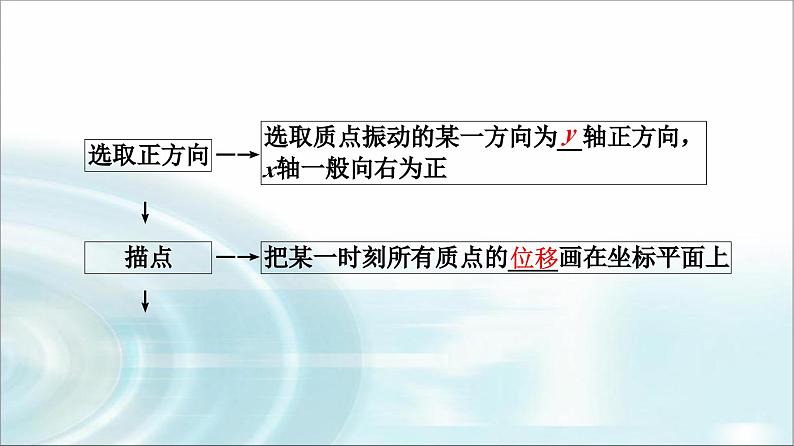 人教版江苏专用高中物理选择性必修第一册第3章2波的描述课件05