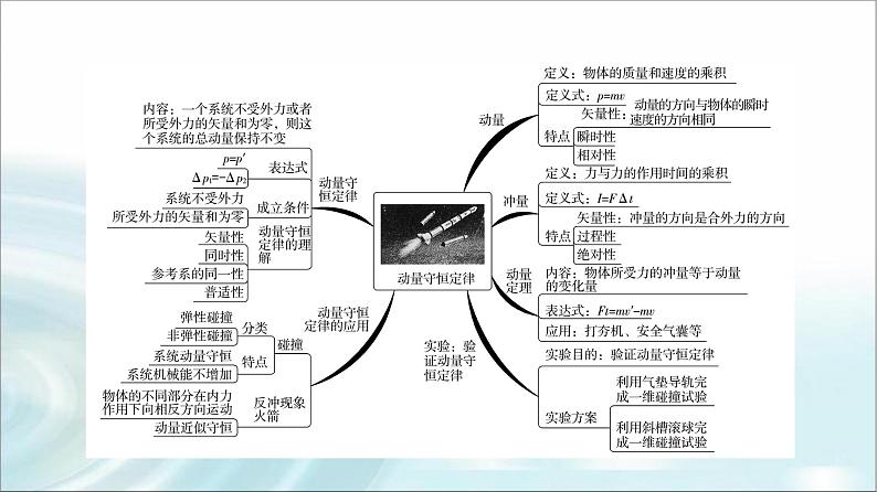 人教版江苏专用高中物理选择性必修第一册第1章章末综合提升课件03