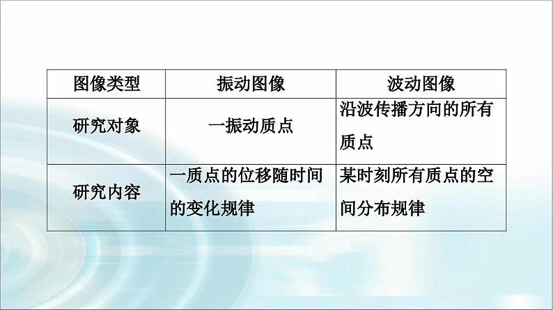 人教版江苏专用高中物理选择性必修第一册第3章素养培优课2波动图像与振动图像、波的多解问题课件第5页