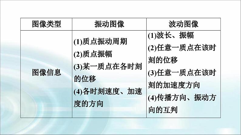 人教版江苏专用高中物理选择性必修第一册第3章素养培优课2波动图像与振动图像、波的多解问题课件第7页