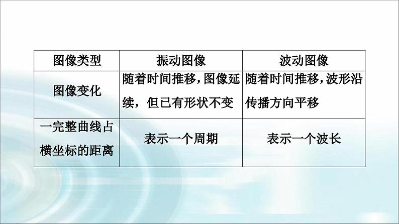 人教版江苏专用高中物理选择性必修第一册第3章素养培优课2波动图像与振动图像、波的多解问题课件第8页