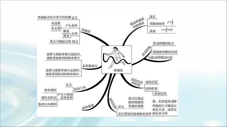 人教版江苏专用高中物理选择性必修第一册第3章章末综合提升课件03