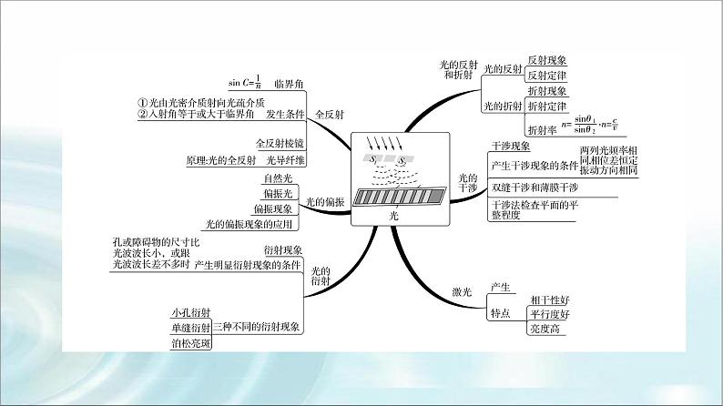 人教版江苏专用高中物理选择性必修第一册第4章章末综合提升课件03