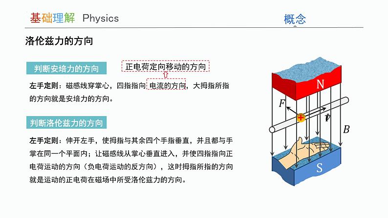 1.2磁场对运动电荷的作用力 课件 高二下学期物理人教版（2019）选择性必修第二册07