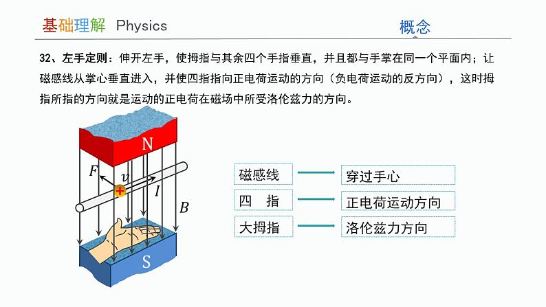 1.2磁场对运动电荷的作用力 课件 高二下学期物理人教版（2019）选择性必修第二册08