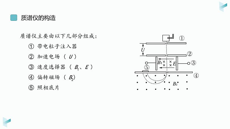 1.4质谱仪与回旋加速器课件高二下学期物理人教版（2019）选择性必修第二册第4页