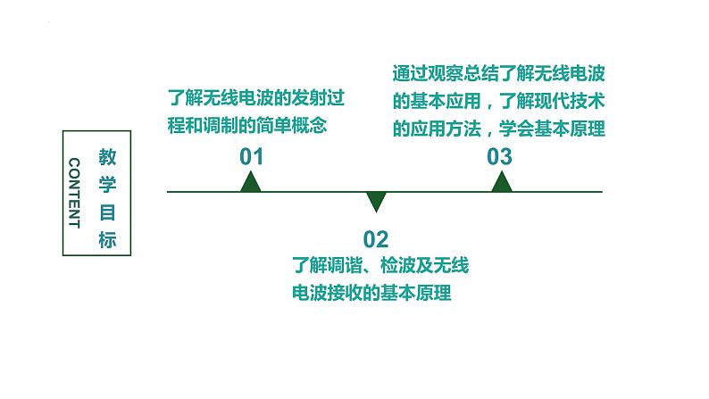 4.3无线电波的发射和接收 课件 高二下学期物理人教版（2019）选择性必修第二册02