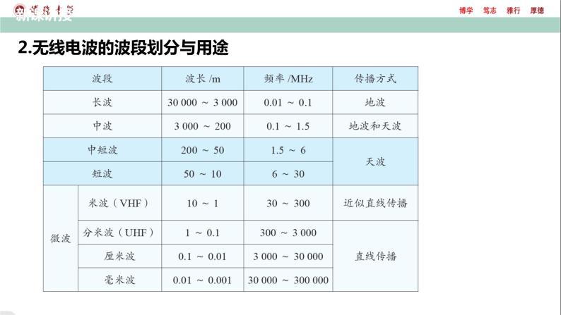 4.4电磁波谱课件高二下学期物理人教版（2019）选择性必修第二册04