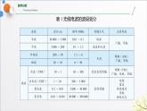 4.4+电磁波谱+课件-2023-2024学年高二物理同步精品课堂（人教版2019选择性必修第二册）