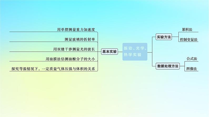 新教材2024高考物理二轮专题复习第一编专题复习攻略专题八实验第17讲振动与波光学和热学的实验课件第4页