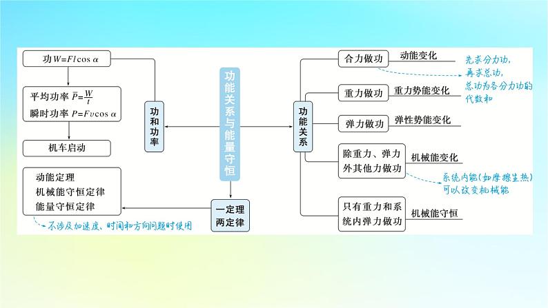 新教材2024高考物理二轮专题复习第一编专题复习攻略专题二动量与能量第4讲功能关系与能量守恒课件04