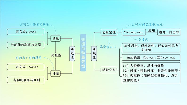 新教材2024高考物理二轮专题复习第一编专题复习攻略专题二动量与能量第5讲动量定理和动量守恒定律的应用课件第4页