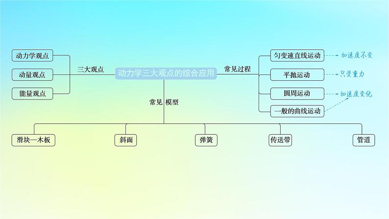 新教材2024高考物理二轮专题复习第一编专题复习攻略专题二动量与能量第6讲力学三大观点的综合应用课件04