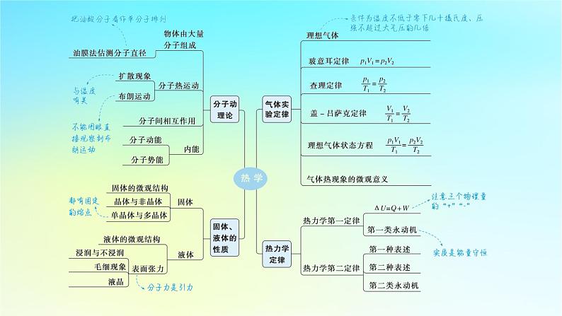 新教材2024高考物理二轮专题复习第一编专题复习攻略专题六热学第13讲热学课件04