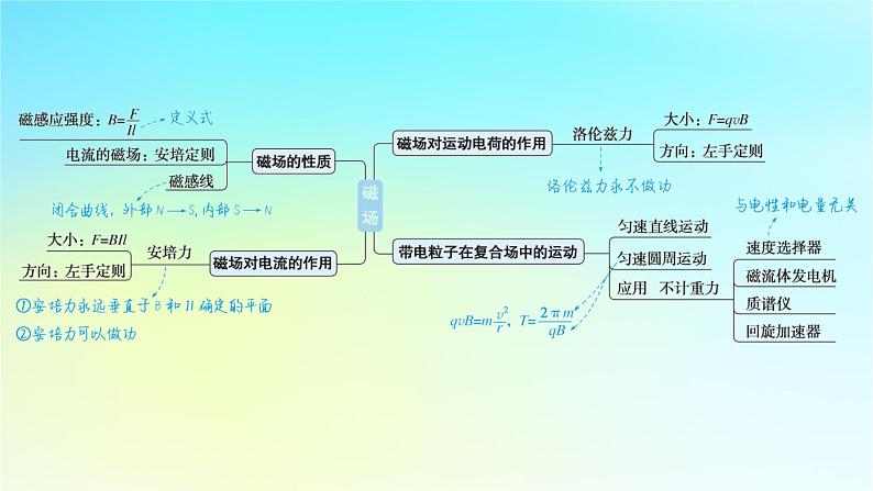 新教材2024高考物理二轮专题复习第一编专题复习攻略专题三电场和磁场第8讲磁场及带电粒子在磁场中的运动课件第4页