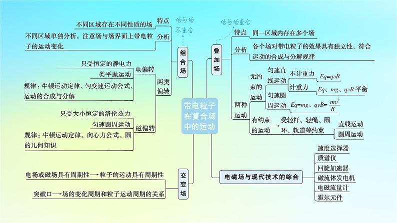 新教材2024高考物理二轮专题复习第一编专题复习攻略专题三电场和磁场第9讲带电粒子在复合场中的运动课件04