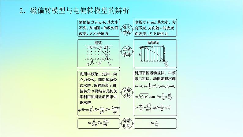 新教材2024高考物理二轮专题复习第一编专题复习攻略专题三电场和磁场第9讲带电粒子在复合场中的运动课件07